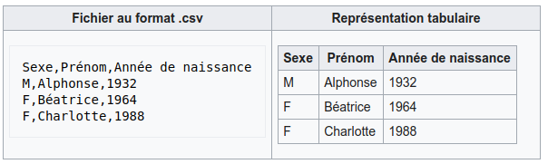 csv exemple wikipedia