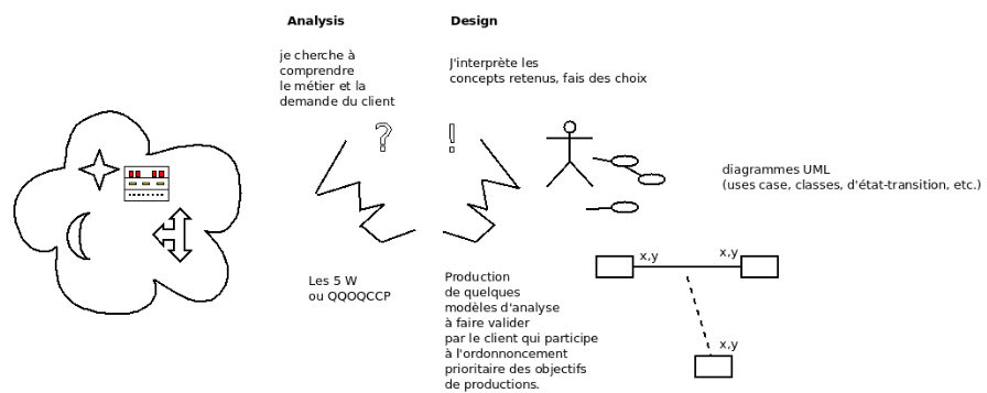 analyse artefacts