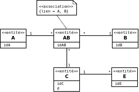 classe association 2 entite id