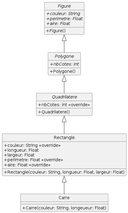 Exemple de classes abstraites :