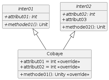 Représentation d’une interface en UML