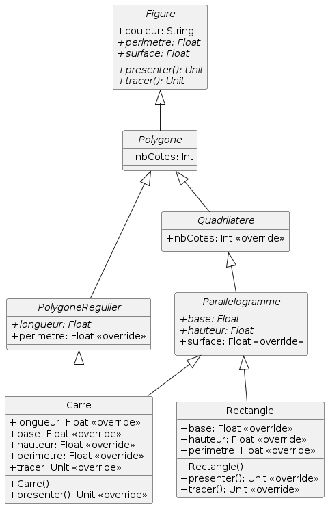 Représentation d’une interface en UML :