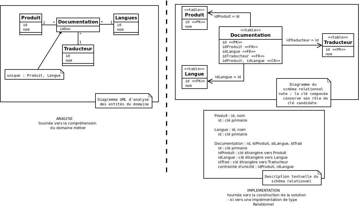 diagUML analyse sr ManyToMany Porteuse v2