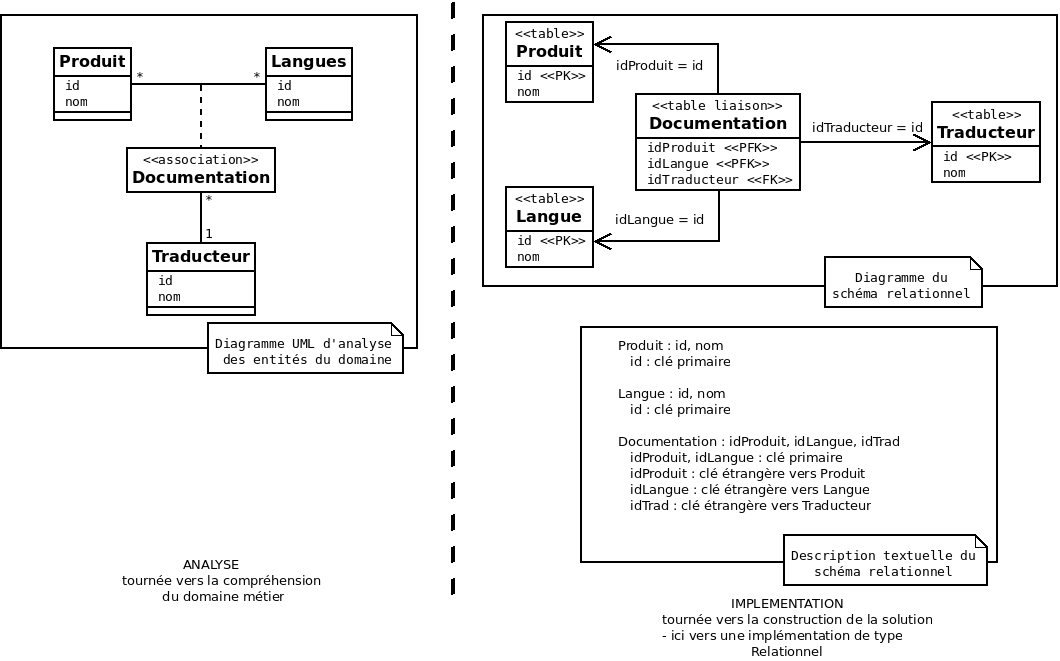 diagUML analyse sr ManyToMany Porteuse