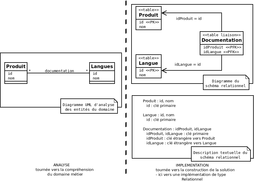 diagUML analyse sr ManyToMany