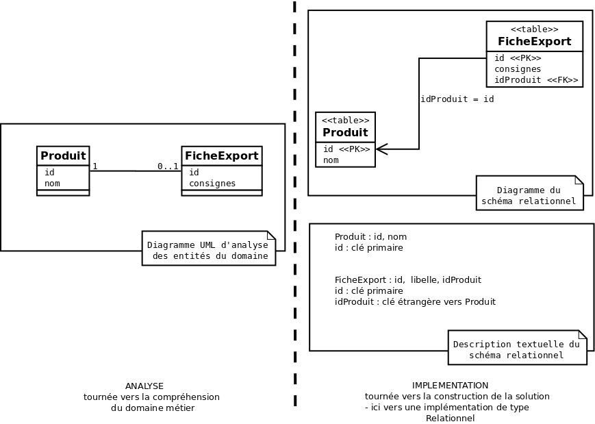 diagUML analyse sr OneToOne