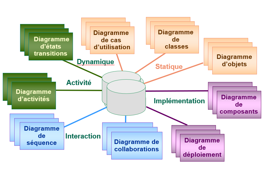 diag uml