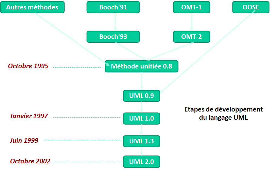 historique uml