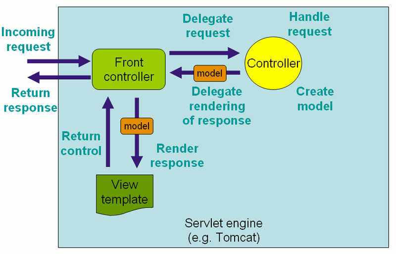 mvc doc.spring.io