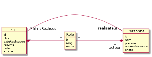 Modèle d'analyse du domaine